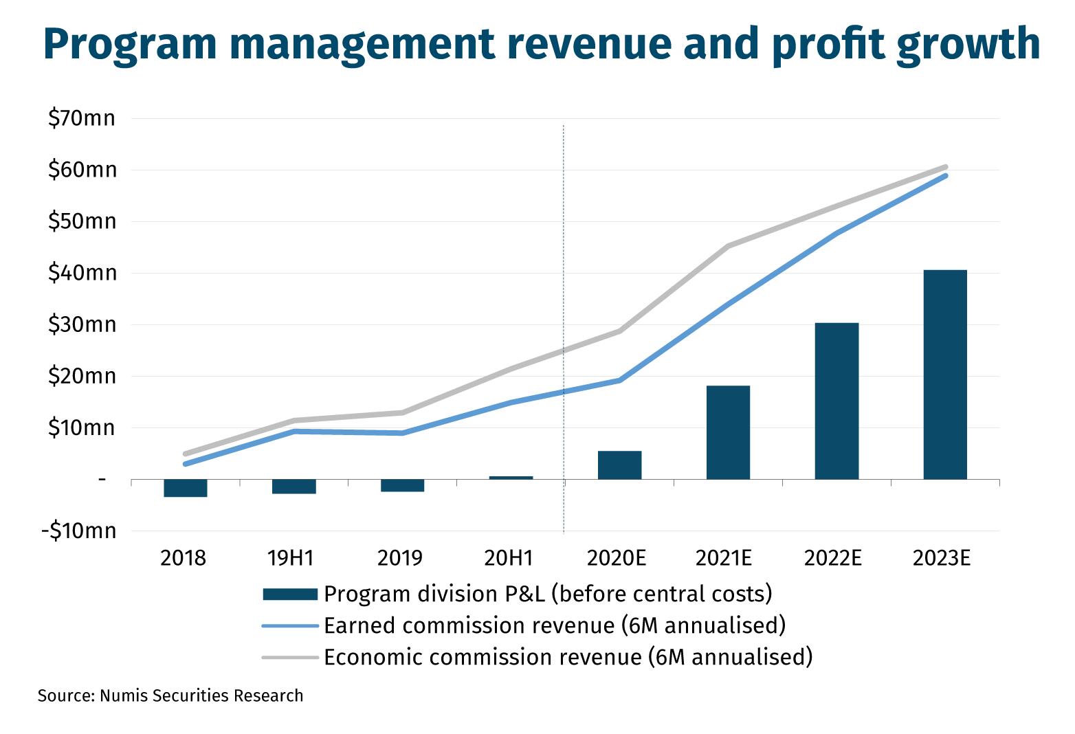Program management revenue and profit growth