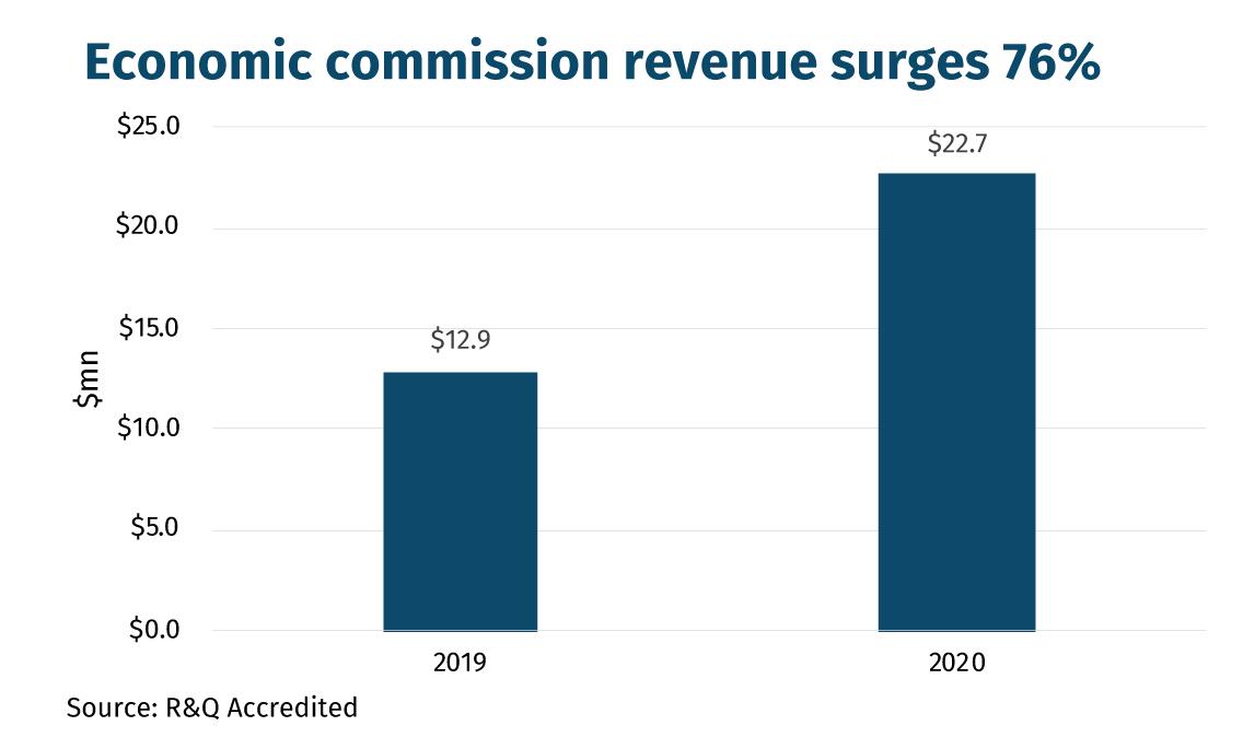 Economic commission revenue surges 76%