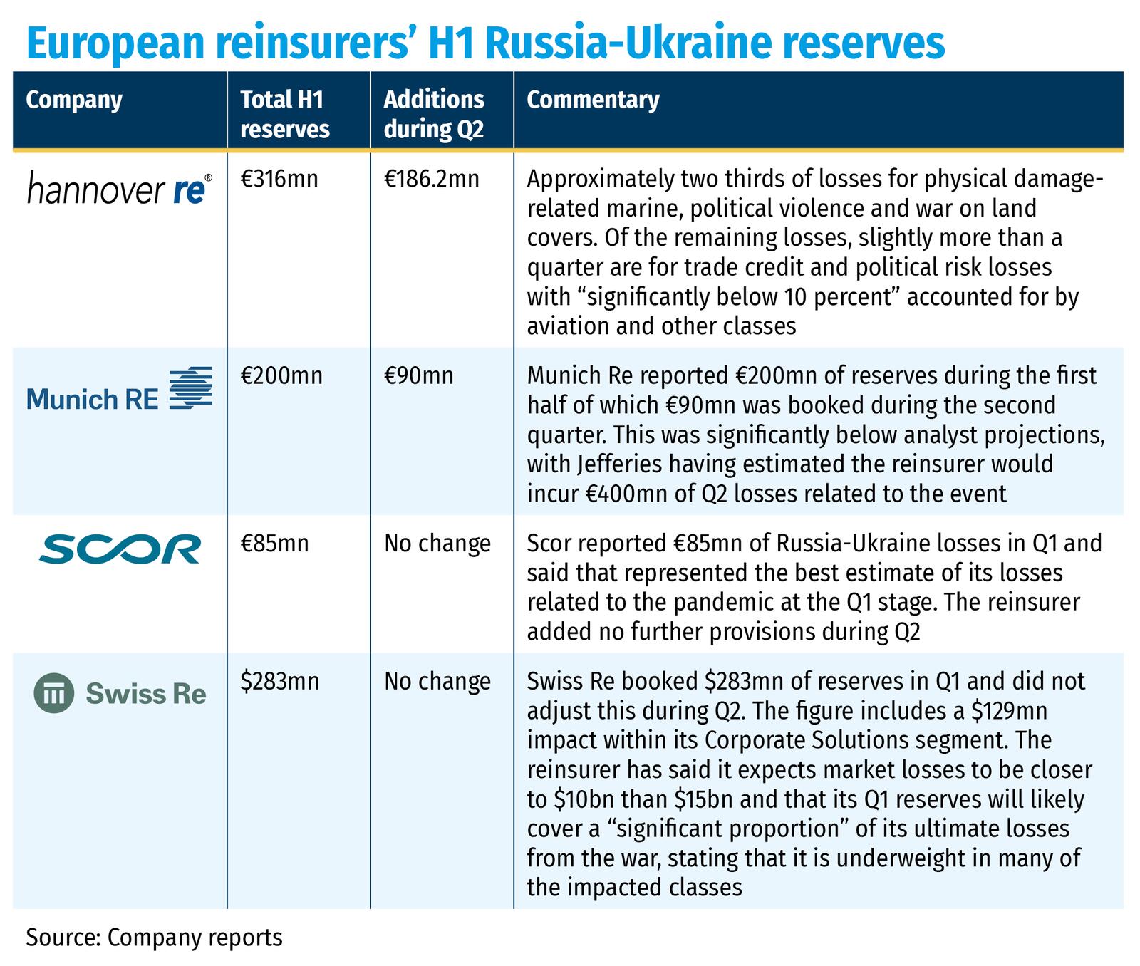 European reinsurers' H1 Russia-Ukraine reserves