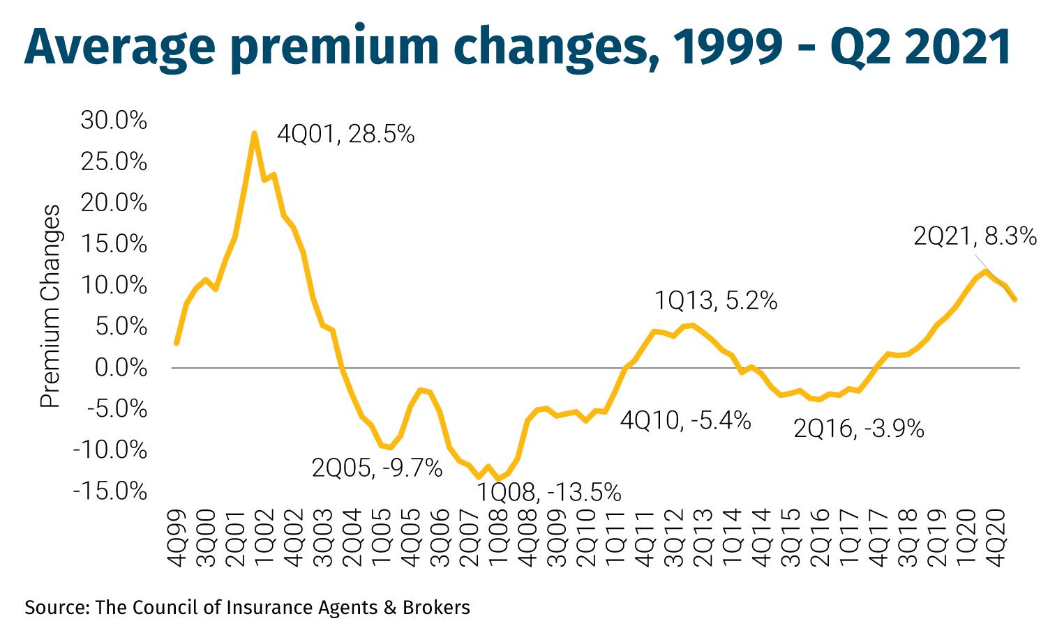 Average premium changes, 1999 - Q2 2021