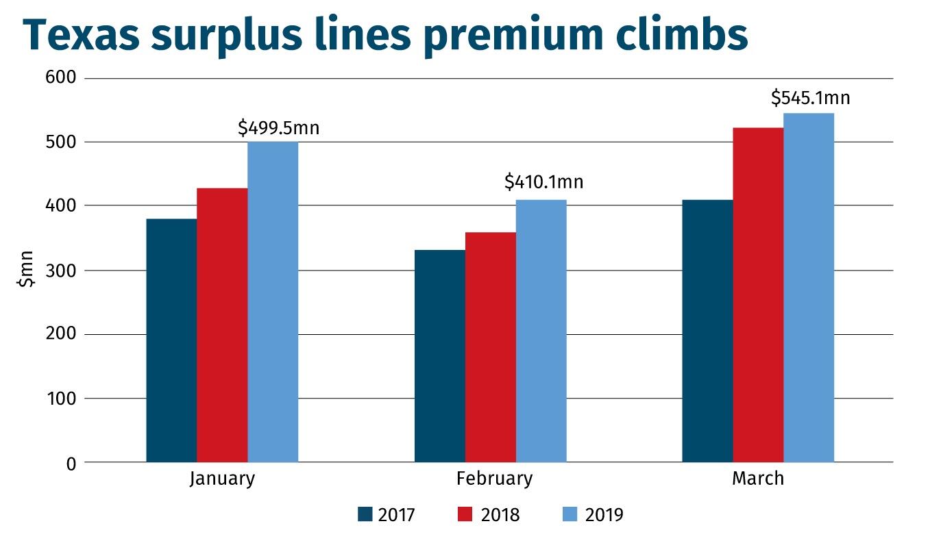Texas surplus lines premium climbs
