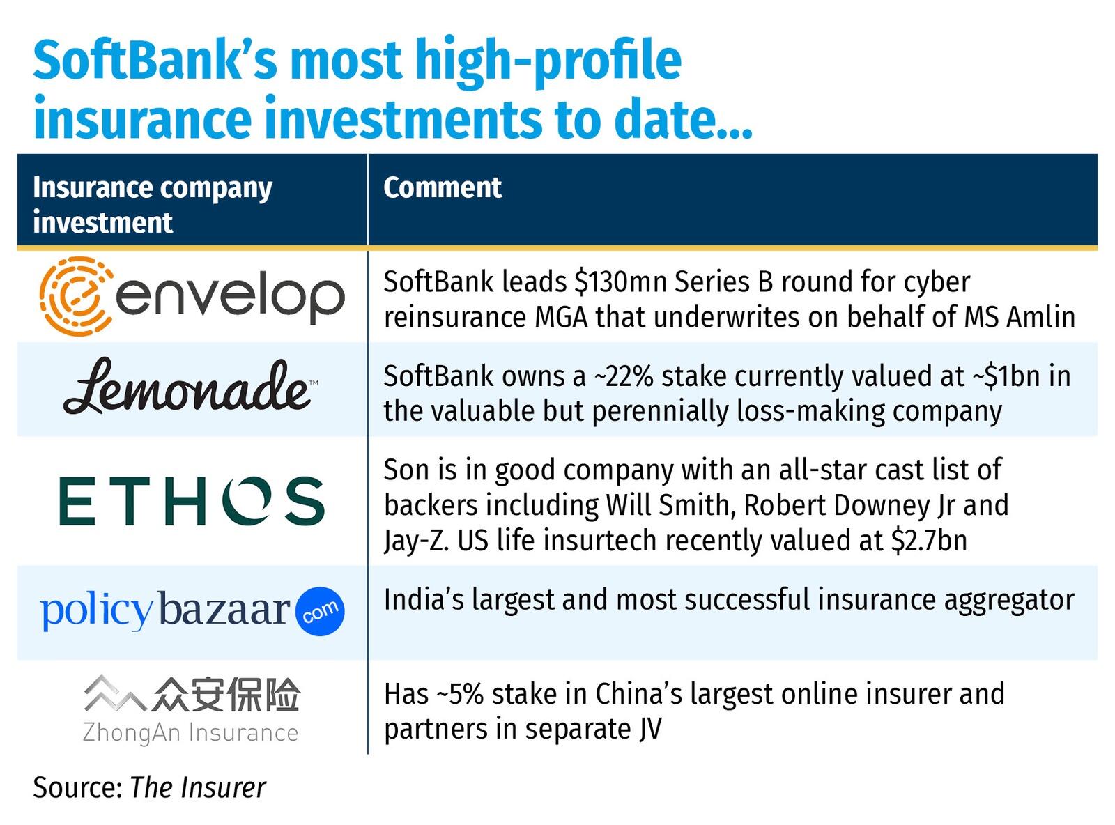 SoftBank insurance investments to date