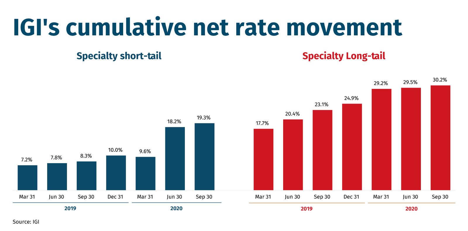 IGI's cumulative net rate movement