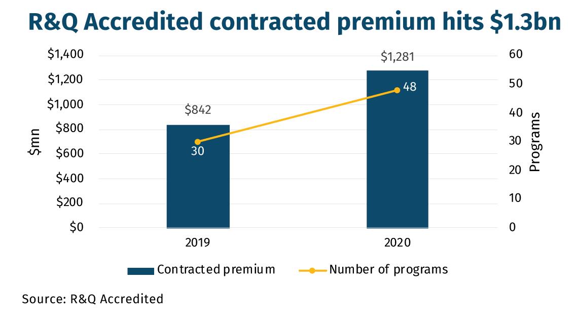 R&Q Accredited contracted premium hits $1.3bn