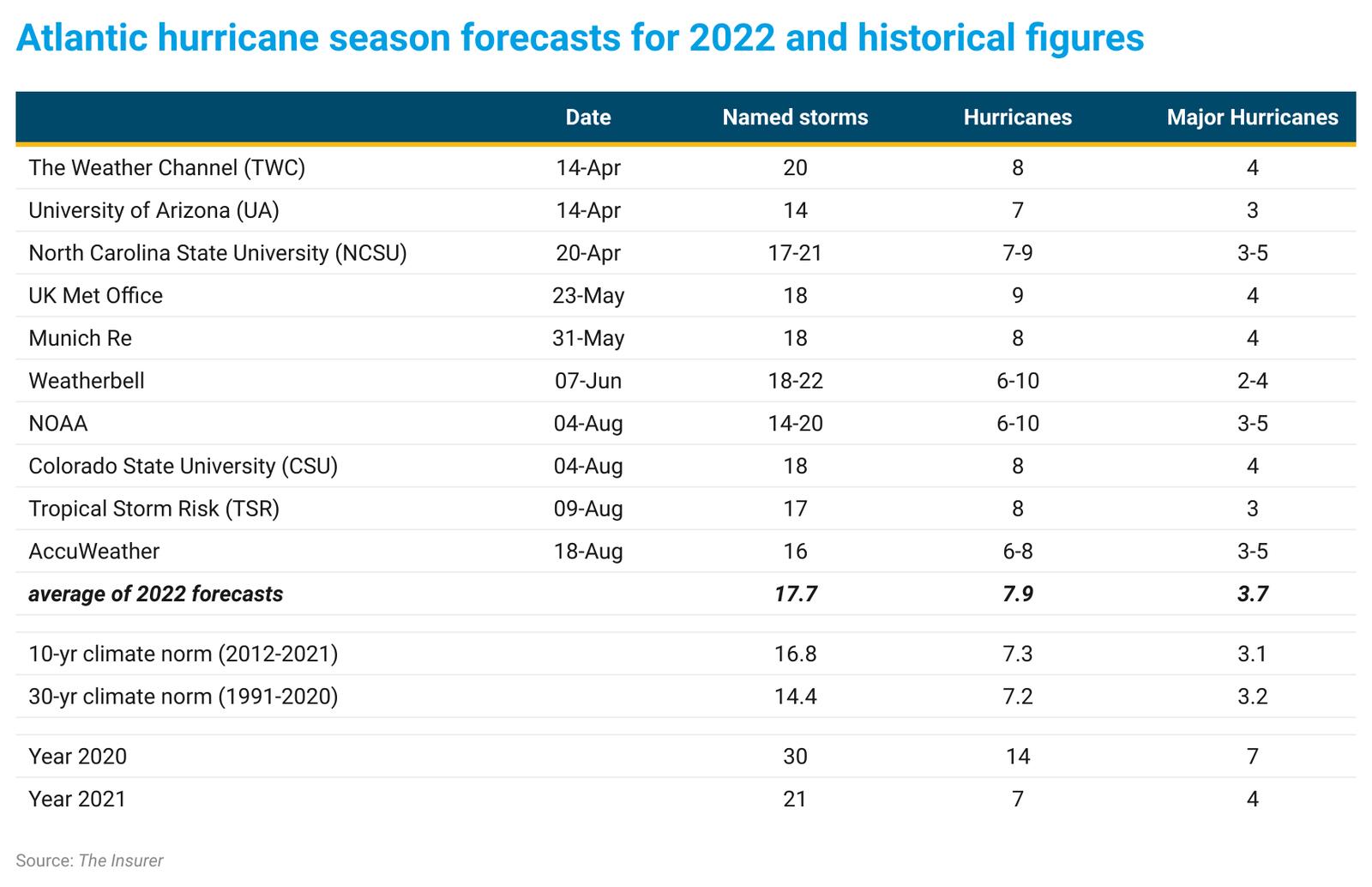 atlantic-hurricane-season-forecasts-for-2022-and-historical-figures-b-3z