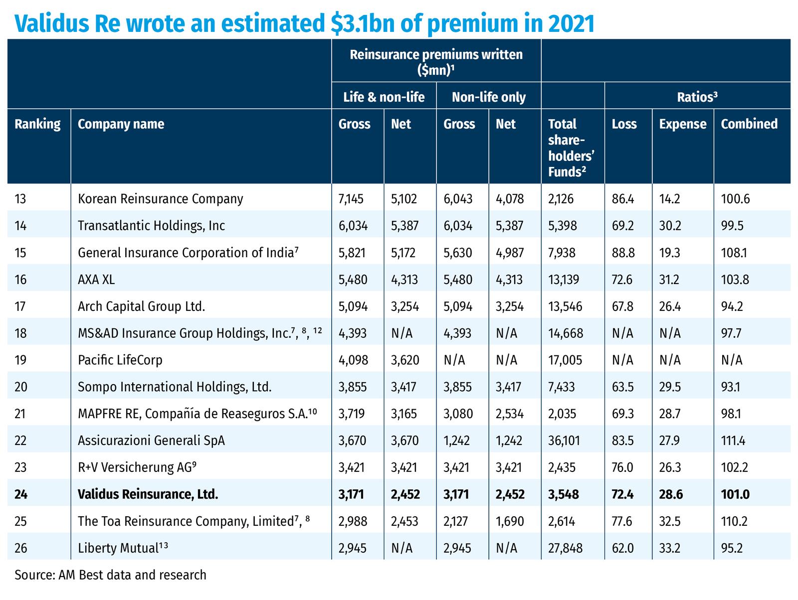 Validus Re wrote an estimated $3.1bn of premium in 2021