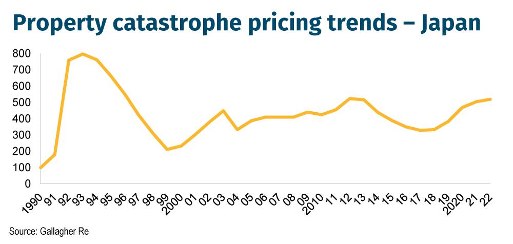 Property catastrophe pricing trends – Japan