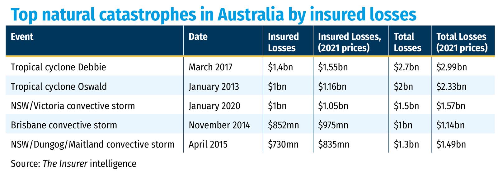 Top natural catastrophes in Australia by insured losses