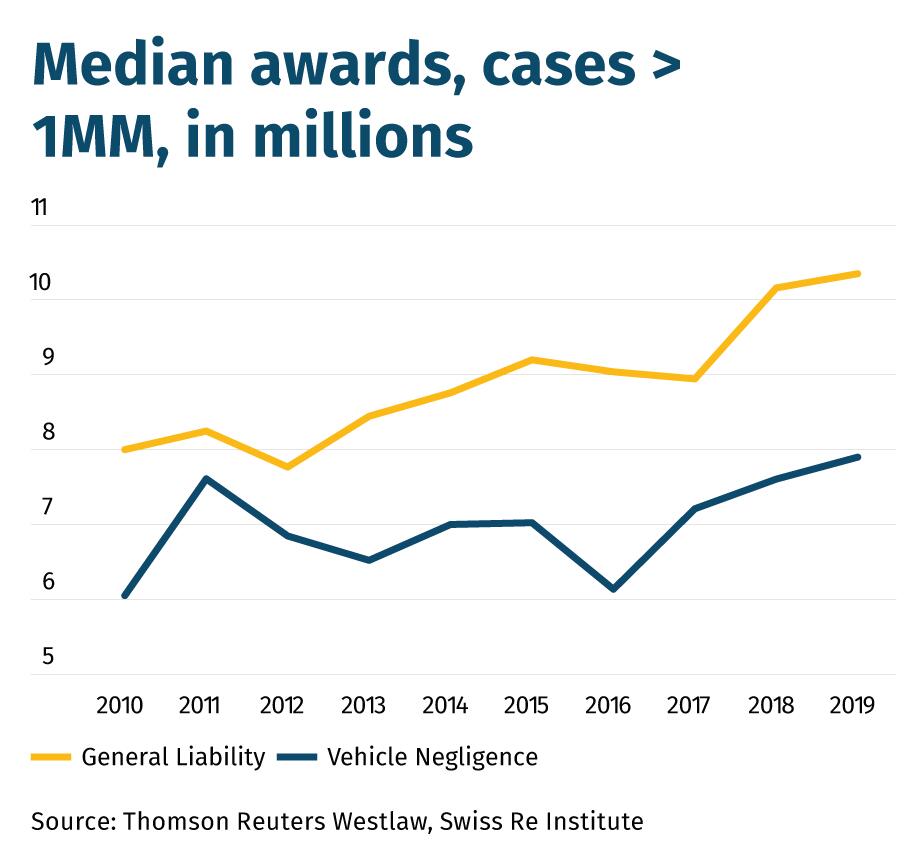 Median awards, cases > 1MM, in millions