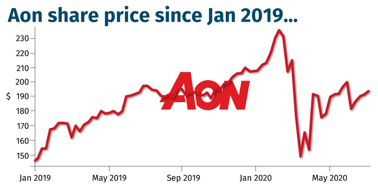 Aon-share-price