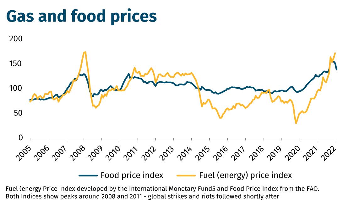 Gas-and-food-prices