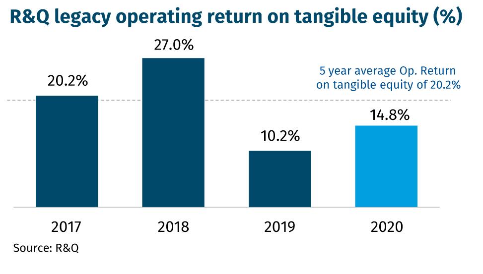 R&Q legacy operating return on tangible equity (%)