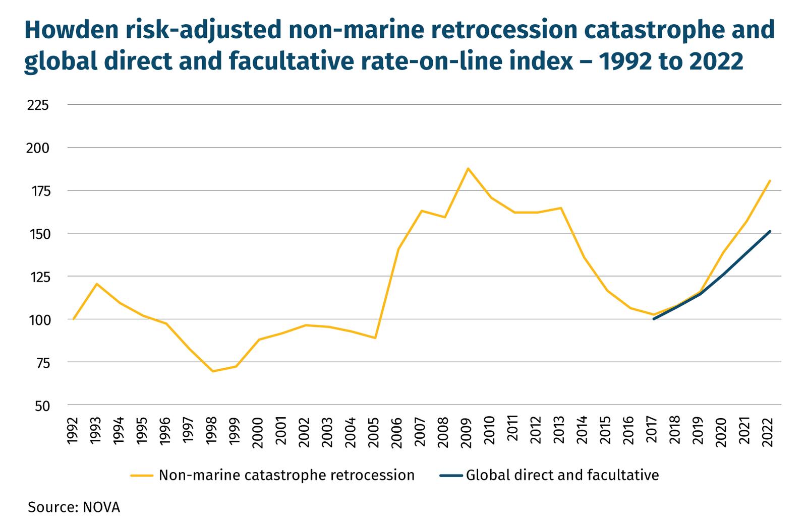 Howden risk-adjusted non-marine retrocession catastrophe and global direct and facultative rate-on-line index – 1992 to 2022  