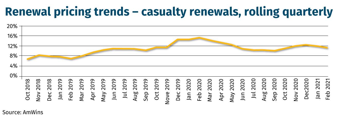 Renewal pricing trends – casualty renewals, rolling quarterly