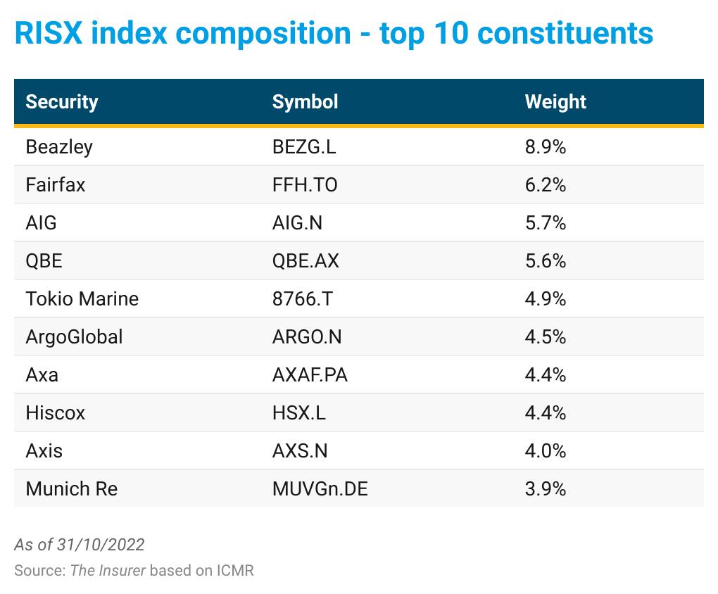 risx-index-composition-top-10-constituents-nbsp-span-