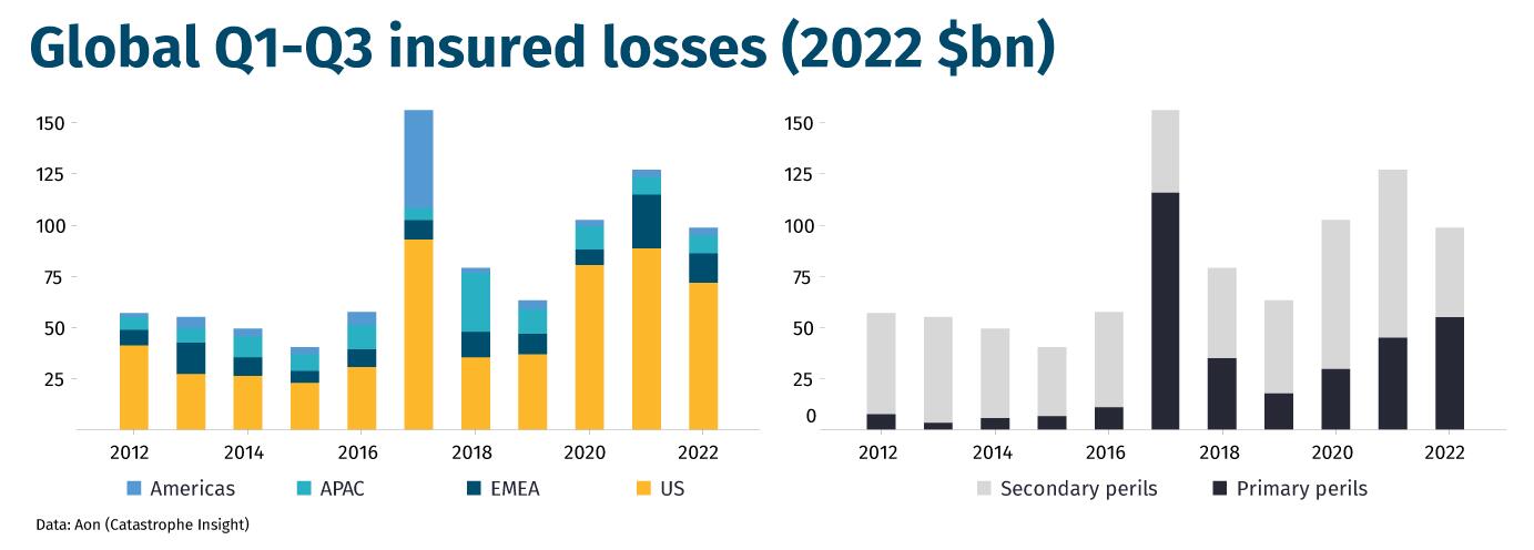Global Q1-Q3 insured losses (2022 $bn)