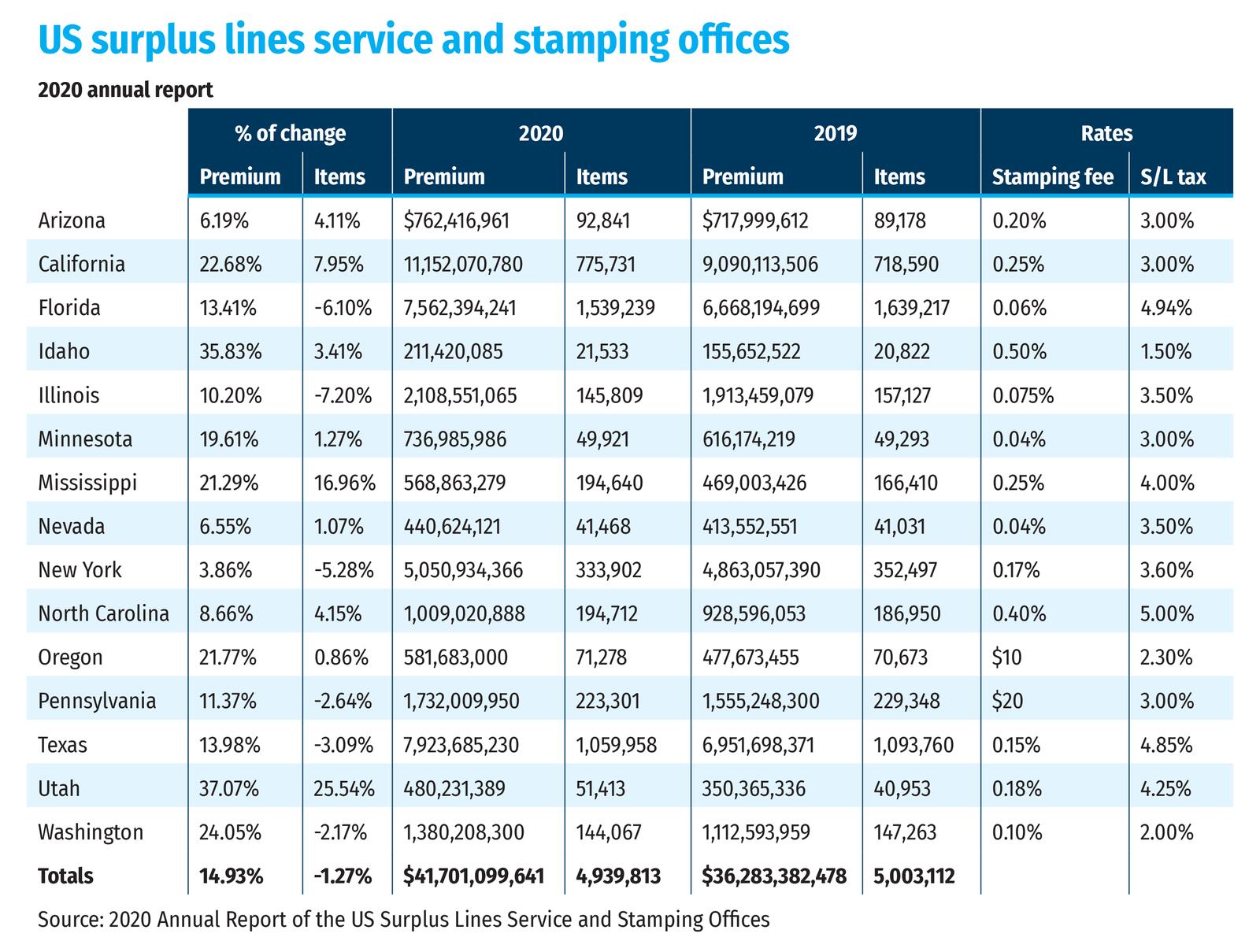 US surplus lines service and stamping offices
