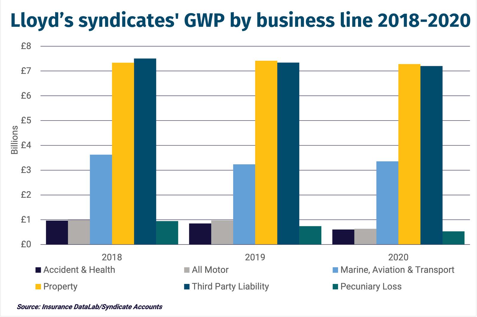 Lloyd’s syndicates' GWP by business line 2018-2020
