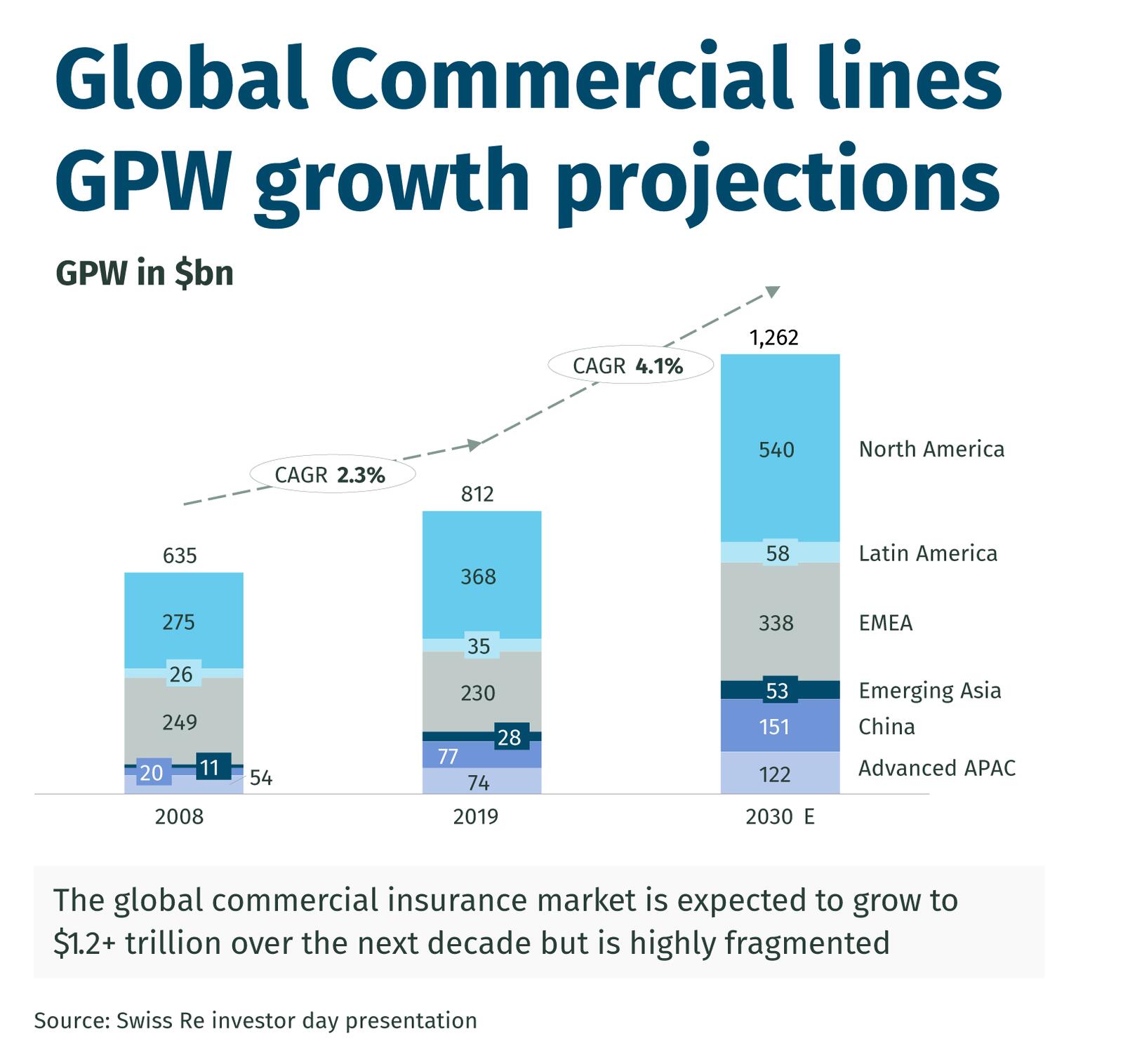 Global Commercial linesGPW growth projections