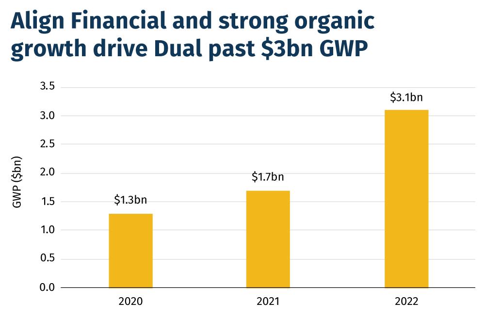 Align-Financial-and-strong-organic-growth-drive-Dual-past-$3bn-GWP