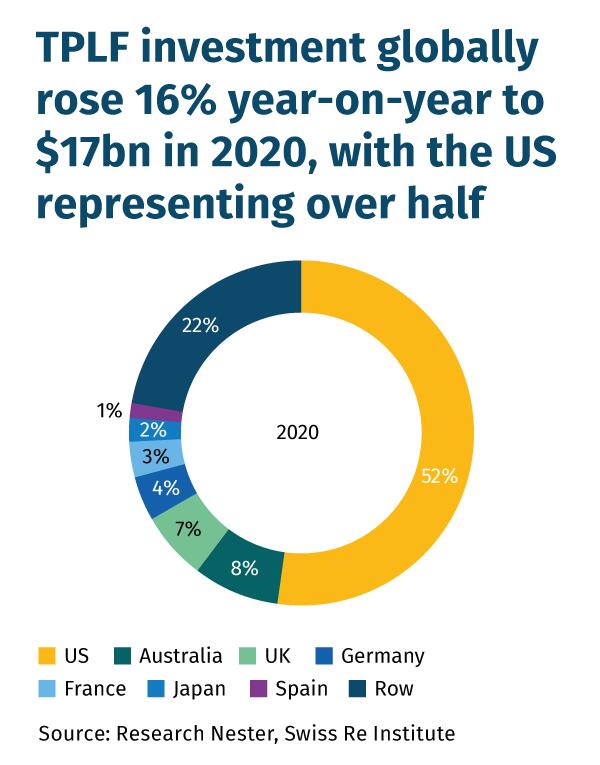 TPLF-investment-globally-rose-16%-year-on-year-to-$17bn-in-2020,-with-the-US-representing-over-half