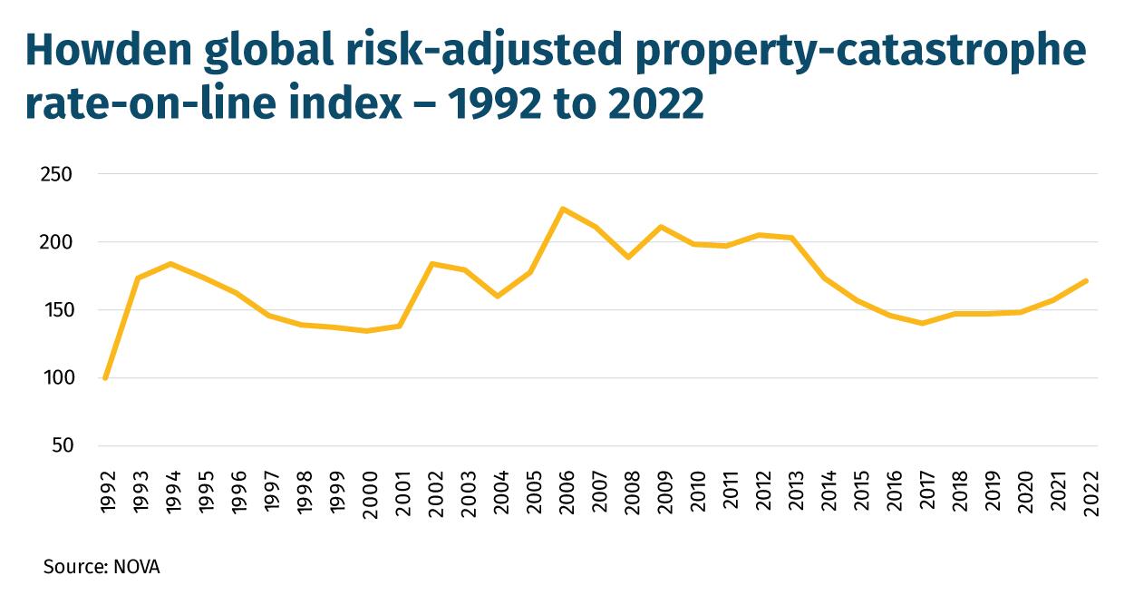 Howden global risk-adjusted property-catastrophe rate-on-line index – 1992 to 2022 