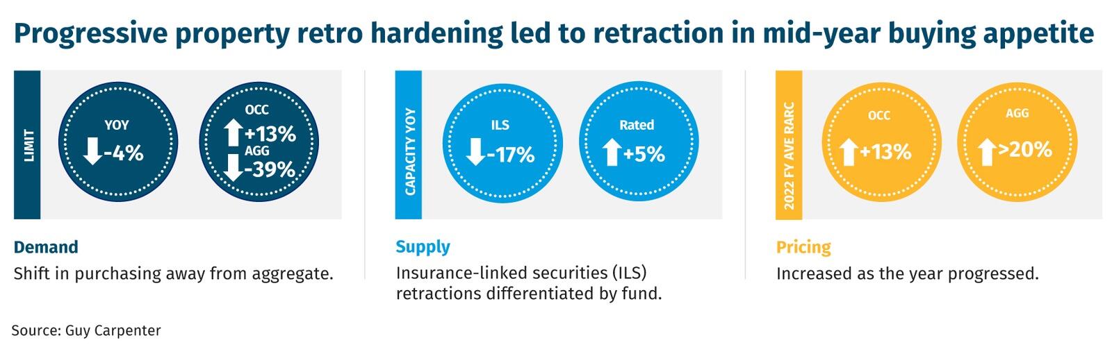 Progressive property retro hardening led to retraction in mid-year buying appetite