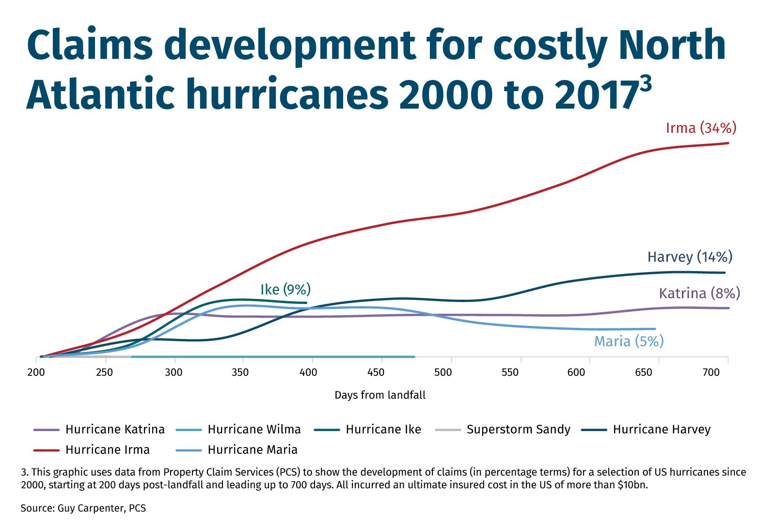 Claims-development-for-costly-NorthAtlantic-hurricanes-2000-to-2017