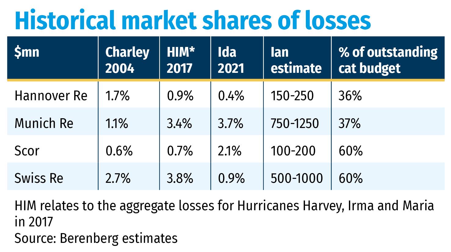 Historical market shares of losses