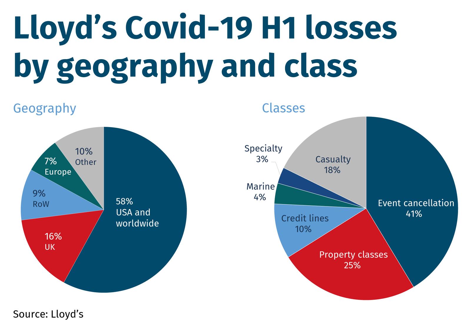 Lloyd’s Covid-19 H1 lossesby geography and class