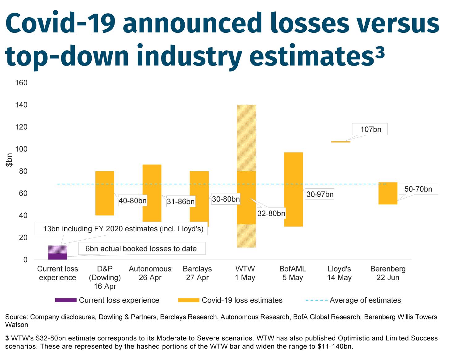 Covid-19 announced losses versus top-down industry estimates