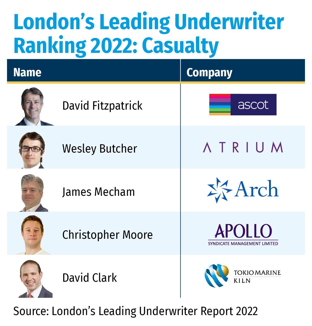 London’s Leading Underwriter Ranking 2022- Casualty