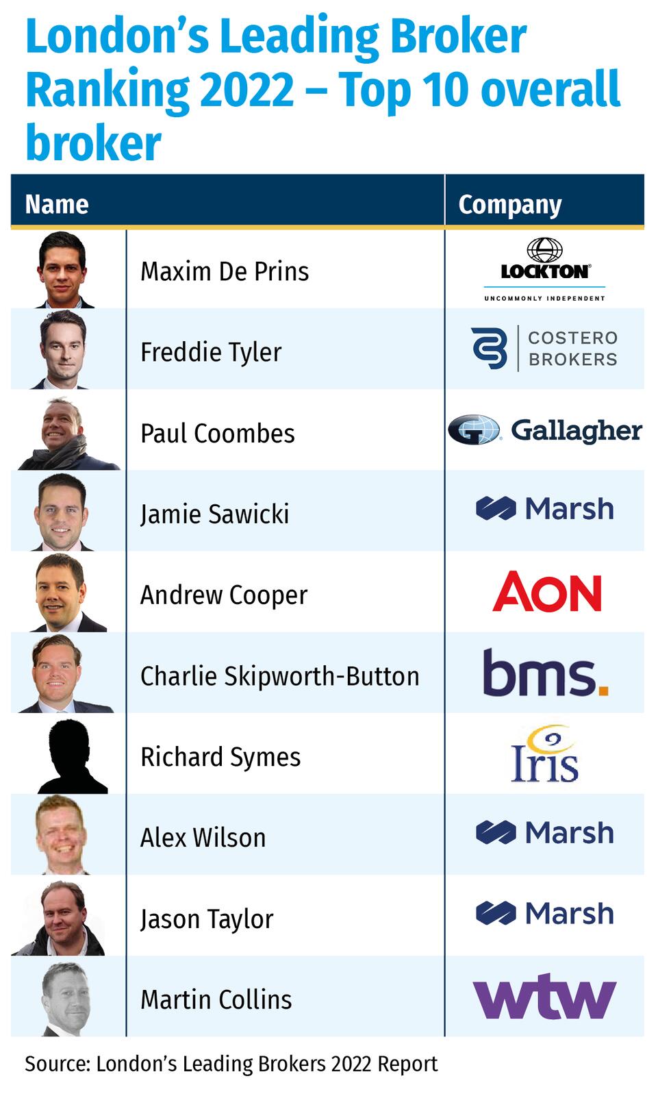 London’s Leading Broker Ranking 2022 – Top 10 overall broker