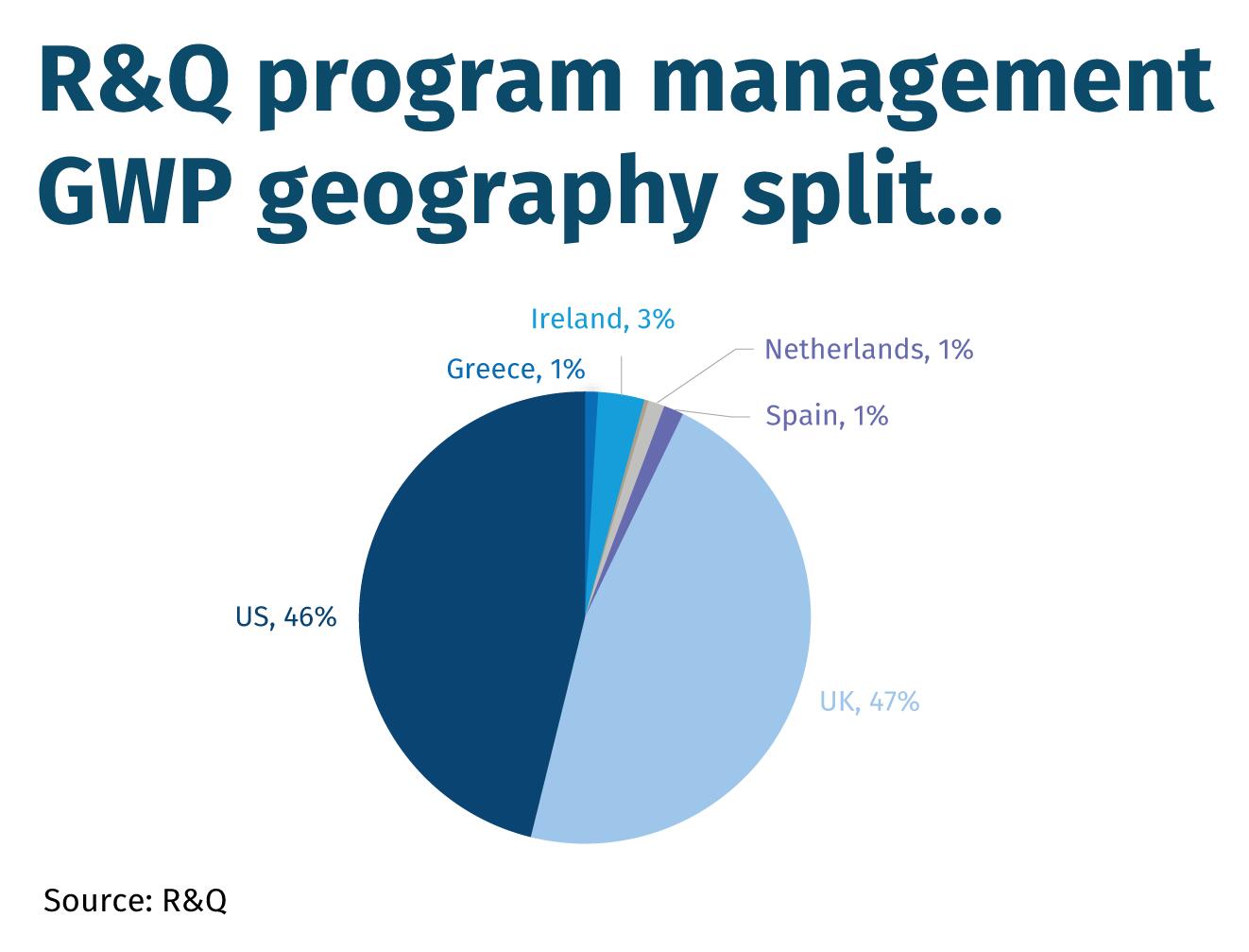 R&Q program managementGWP geography split...