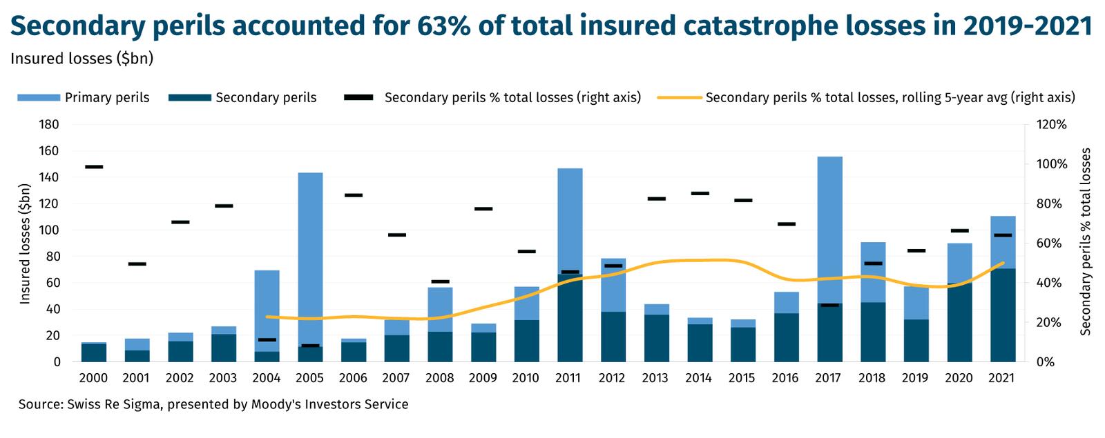 Secondary-perils-accounted-for-63%-of-total-insured-catastrophe-losses-in-2019-2021
