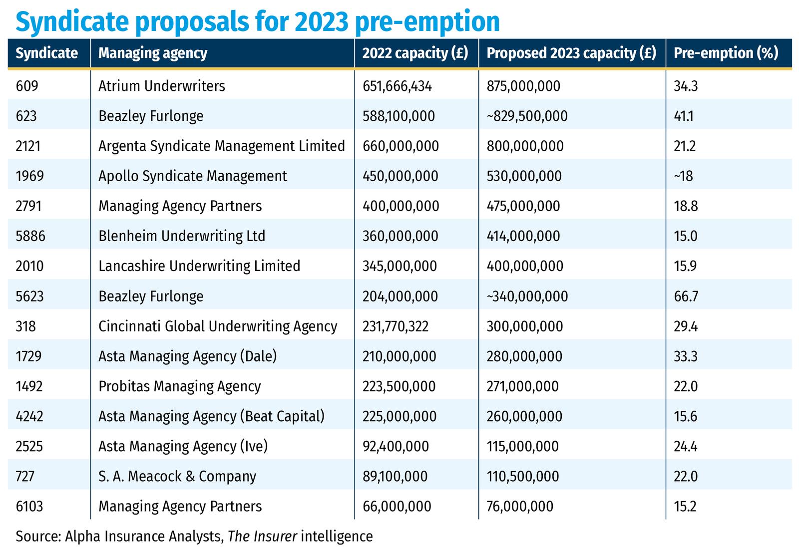 Syndicate proposals for 2023 pre-emption