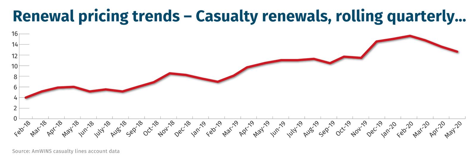 Renewal-pricing-trends-–-Casualty-renewals,-rolling-quarterly…