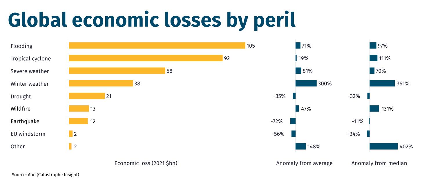 Global economic losses by peril