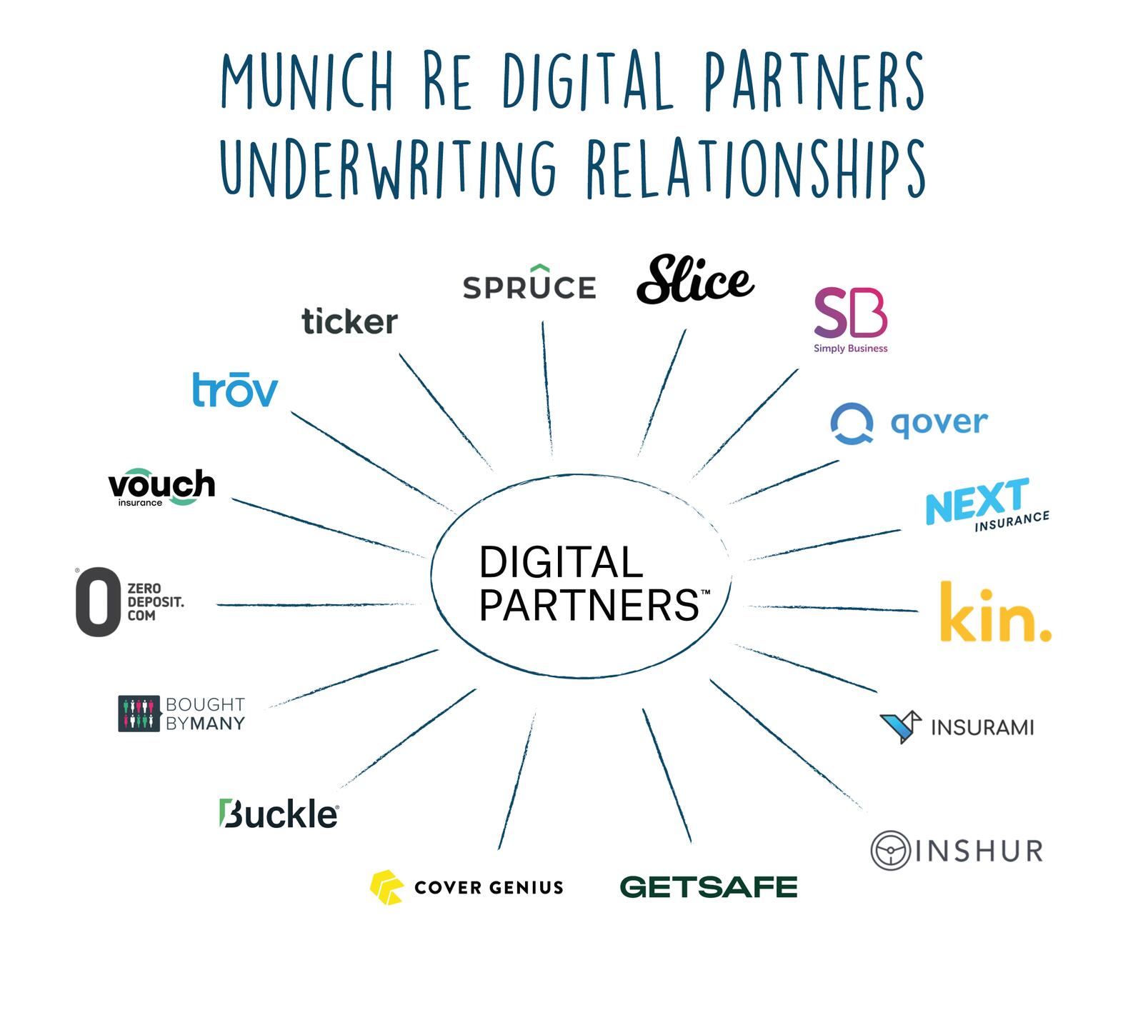 Munich-Re-Digital-Partners-underwriting-relationships