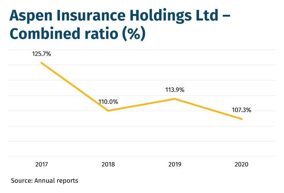 Aspen Insurance Holdings Ltd – Combined ratio (%) 