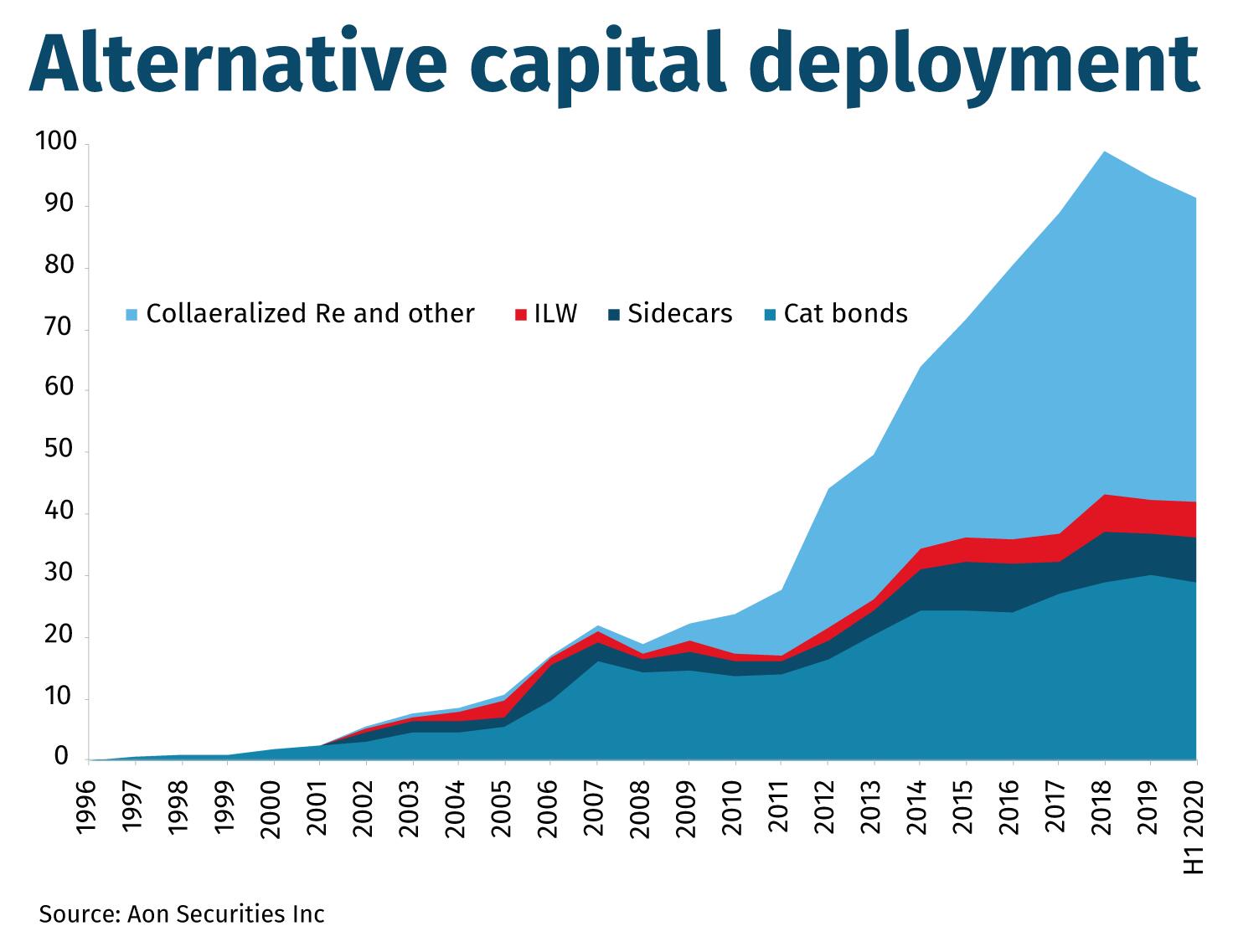 Alternative capital deployment