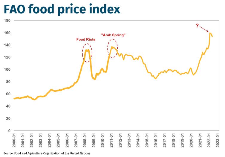FAO-food-price-index