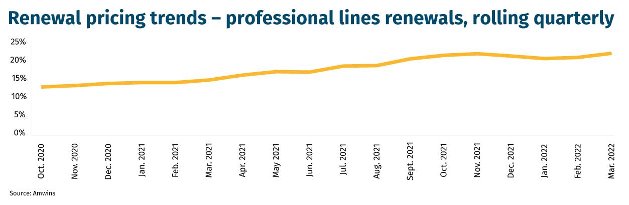 Renewal pricing trends – professional lines renewals, rolling quarterly
