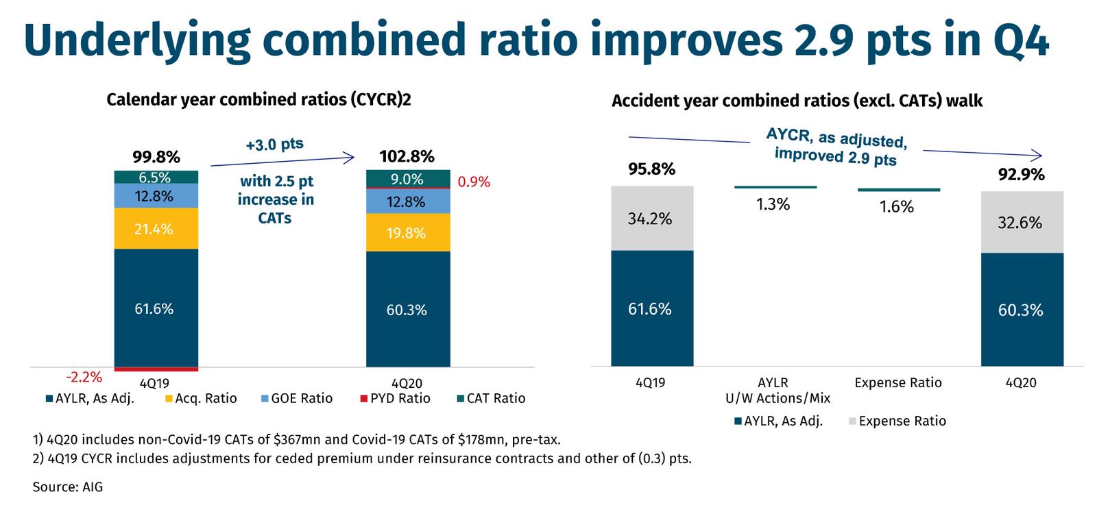 Underlying combined ratio improves 2.9 pts in Q4