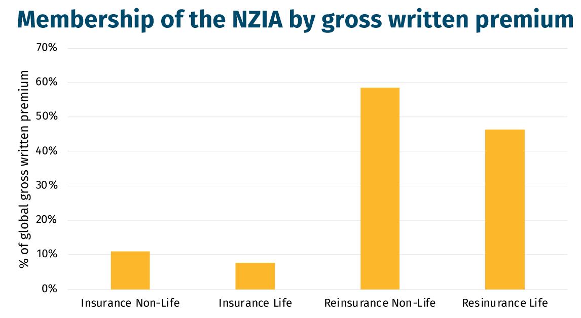 Membership-of-the-NZIA-by-gross-written-premium-