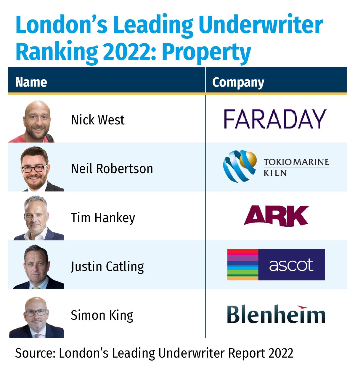 London’s Leading Underwriter Ranking 2022- Property
