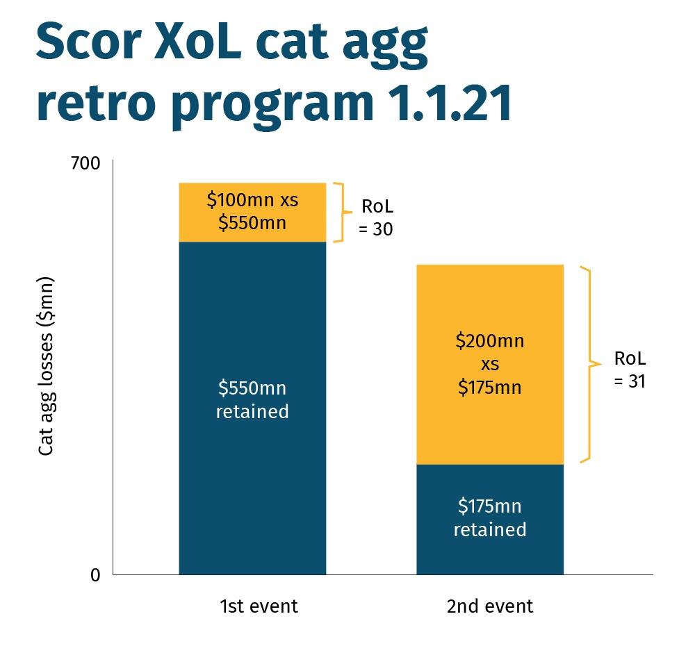 Scor XoL cat agg retro program