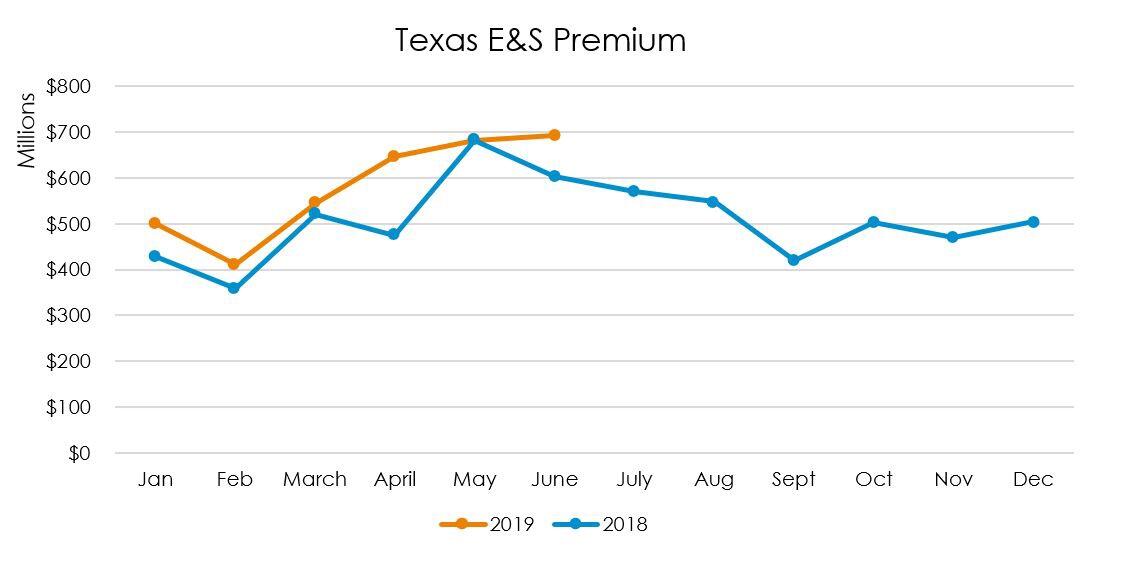 Texas-Premium E&S premium
