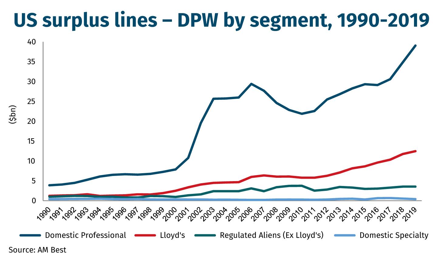 US surplus lines – DPW by segment, 1990-2019