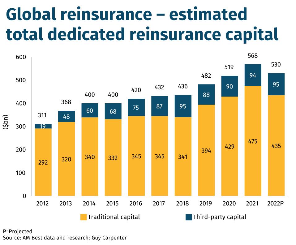 Global reinsurance – estimated total dedicated reinsurance capital